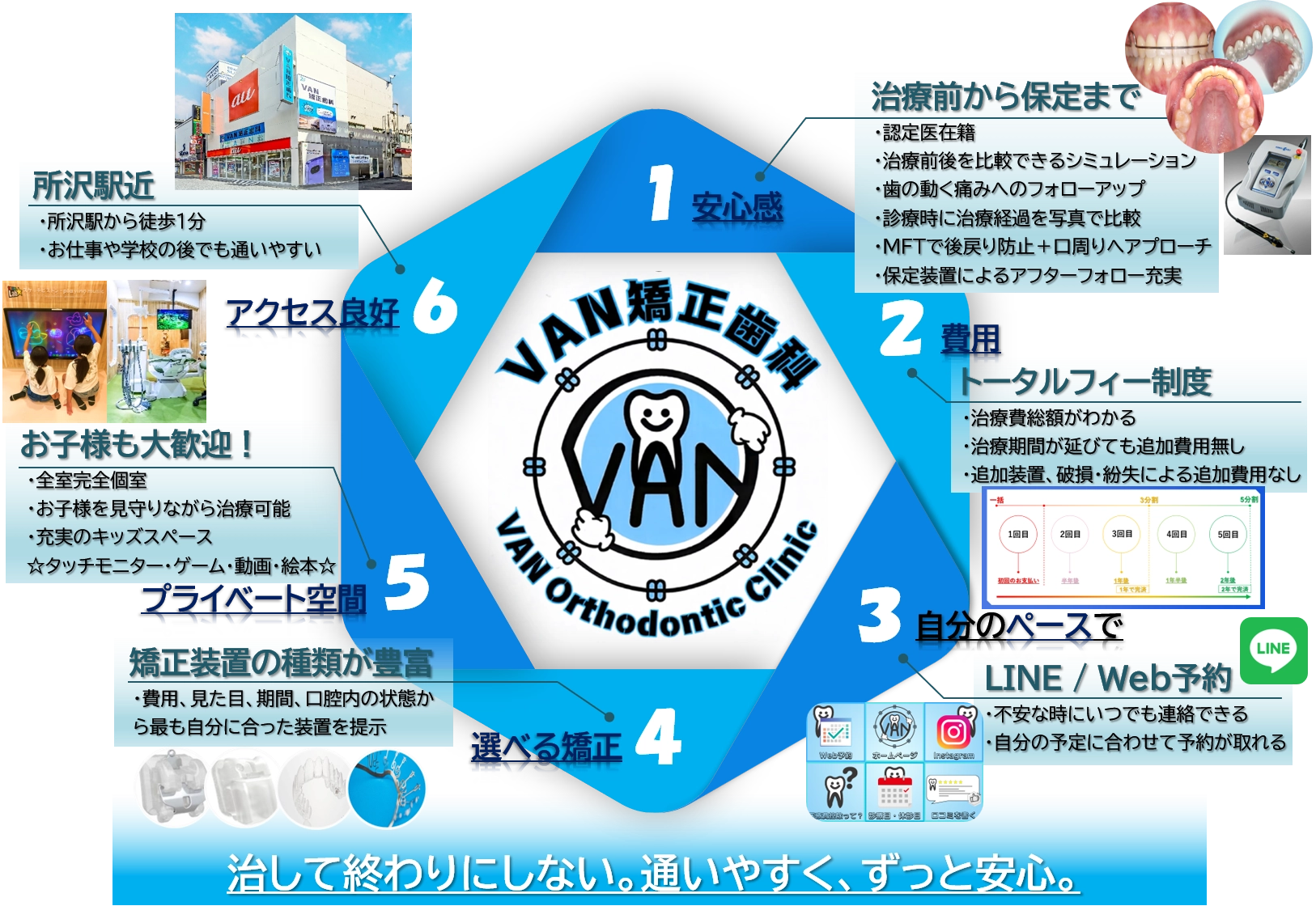 VAN矯正歯科の矯正治療の特徴